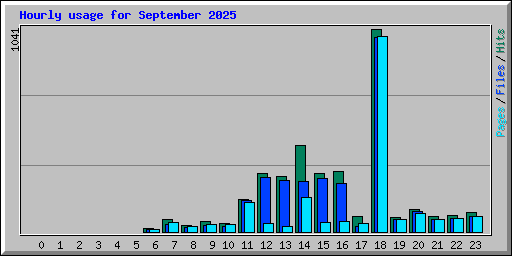 Hourly usage for September 2025