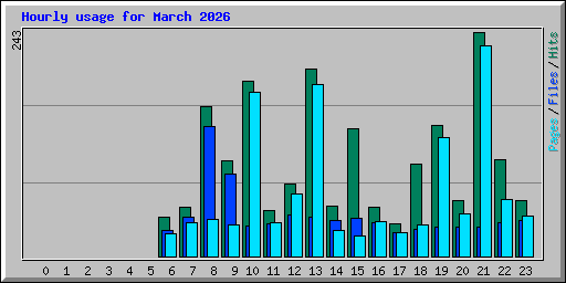 Hourly usage for March 2026