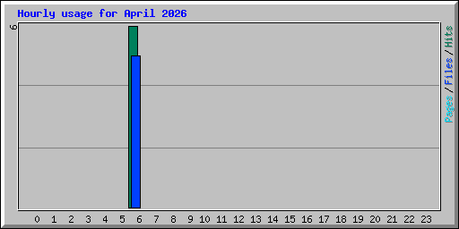 Hourly usage for April 2026
